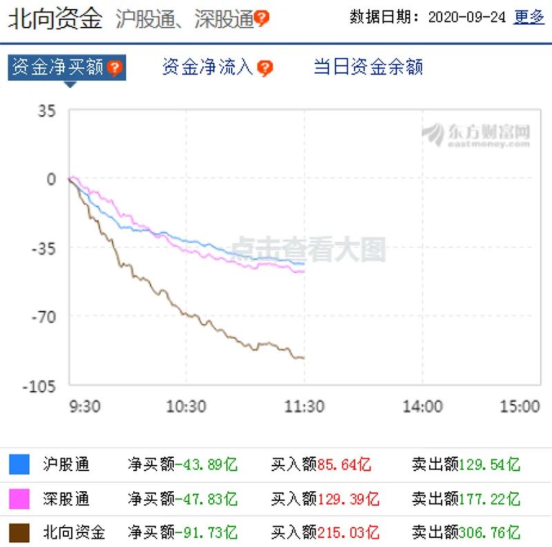 北向|A股市场近期走势疲弱 北向资金减持消费股