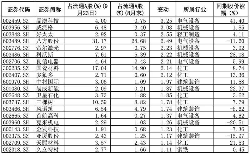 北向|A股市场近期走势疲弱 北向资金减持消费股