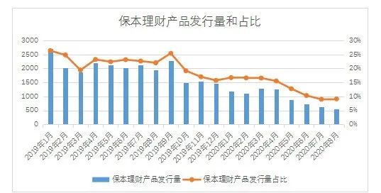 难买|全国性银行保本理财发行量持续下降 净值型产品发行增多