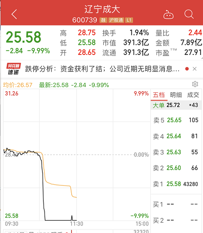 闪崩|突发闪崩！400亿疫苗大牛股辽宁成大跌停 7万股民懵了