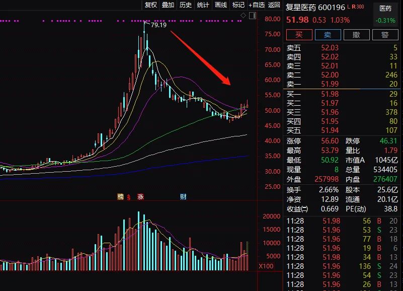 闪崩|突发闪崩！400亿疫苗大牛股辽宁成大跌停 7万股民懵了