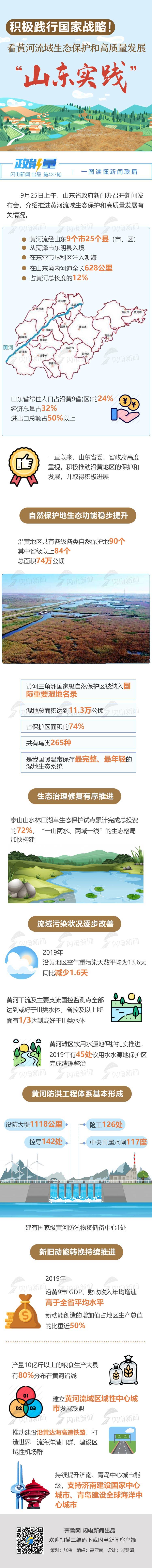 践行|积极践行国家战略！看黄河流域生态保护和高质量发展“山东实践”