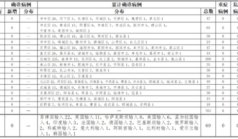 9月28日山东无新增确诊病例 尚有609人接受医学隔离观察