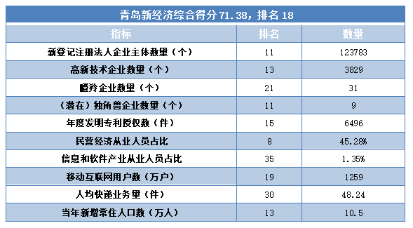 青岛经济排名_青岛经济职业学校