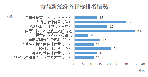 青岛经济排名_青岛经济职业学校(2)