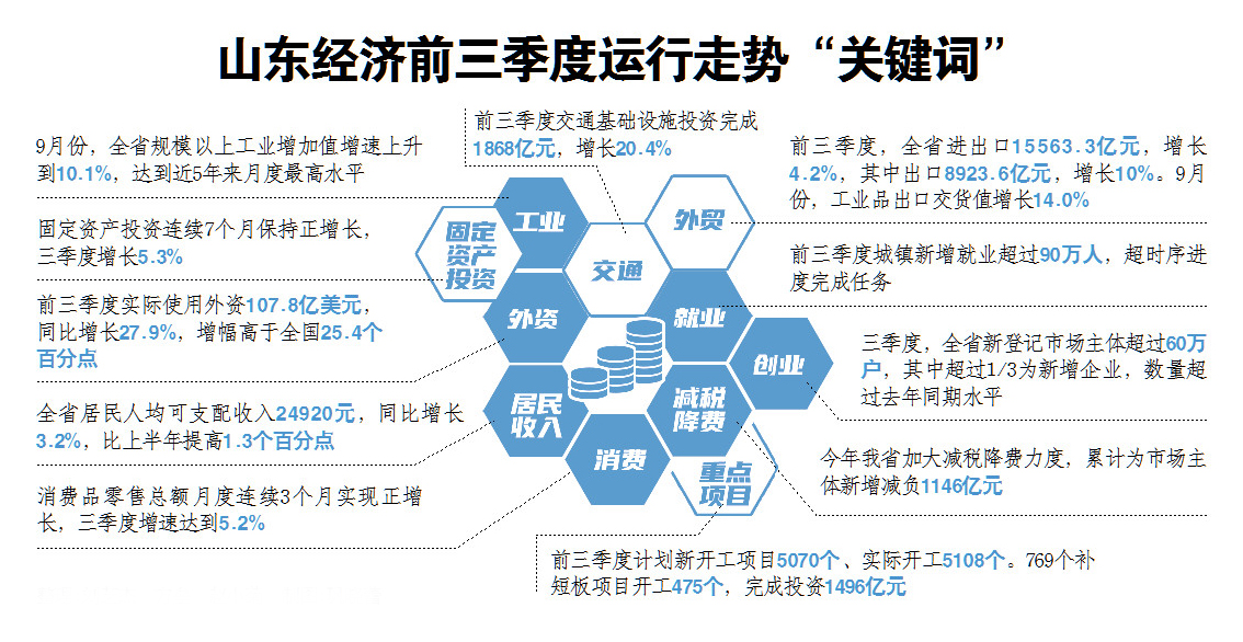 给力|给力，有力，全力！决战70天，这样的数据很“山东”