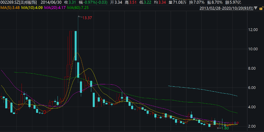 关店|上半年关店504家 搭上国潮风的美特斯邦威会成功吗？
