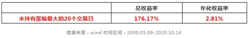 太惨|20年来躲不过下跌却错过上涨 流失逾七成收益！专家：基民择时很难