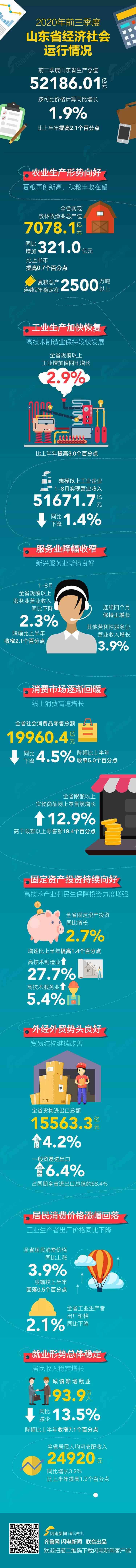 GDP|图解｜山东前三季度社会经济发展“成绩单”发布 GDP同比增长1.9%