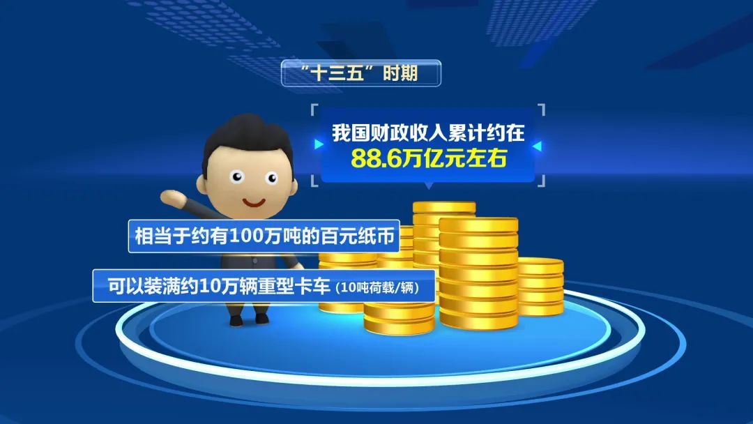 10|可装满约10万辆重型卡车！“十三五”期间我国财政收入累计约88.6万亿元