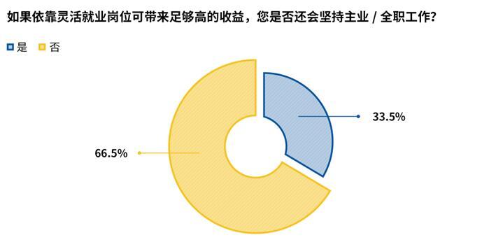 新格局|近6成员工规划第二职业，你行动了吗？看新格局下的新就业呈现哪些新特点