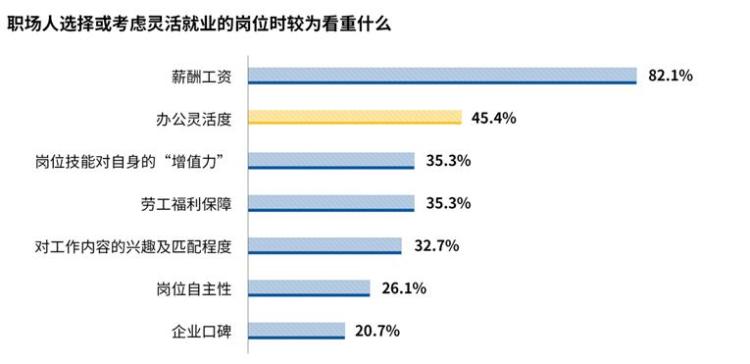 新格局|近6成员工规划第二职业，你行动了吗？看新格局下的新就业呈现哪些新特点