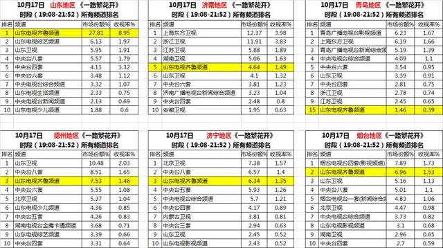 |《一路繁花开》收视率一路花开！