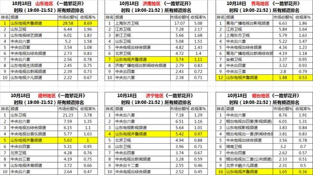 |《一路繁花开》收视率一路花开！