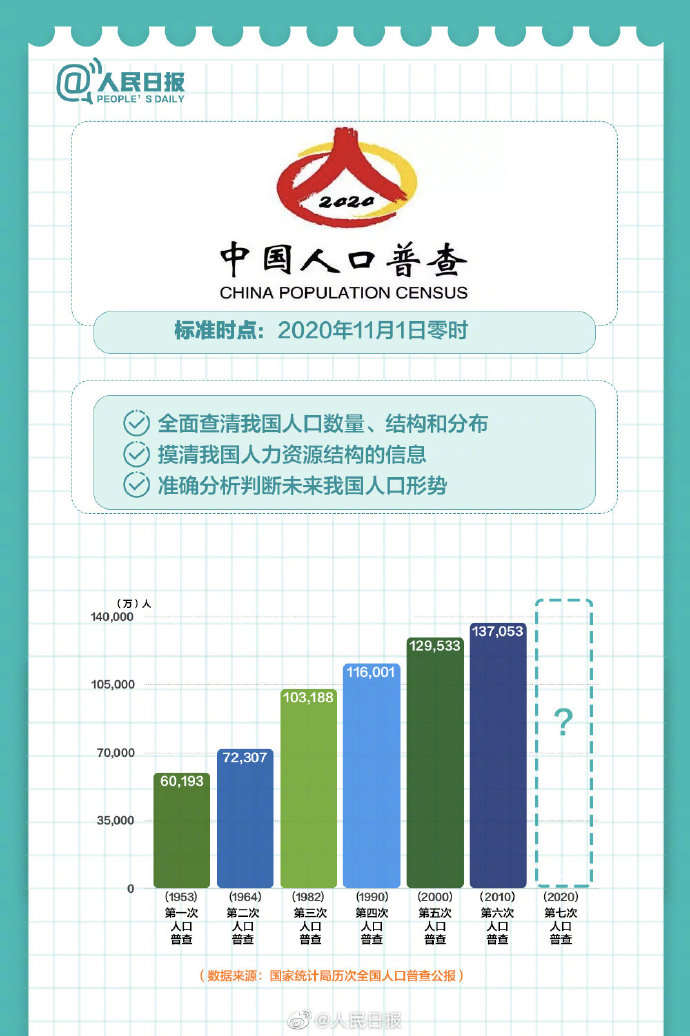 大国点名!今天起第七次全国人口普查正式开启