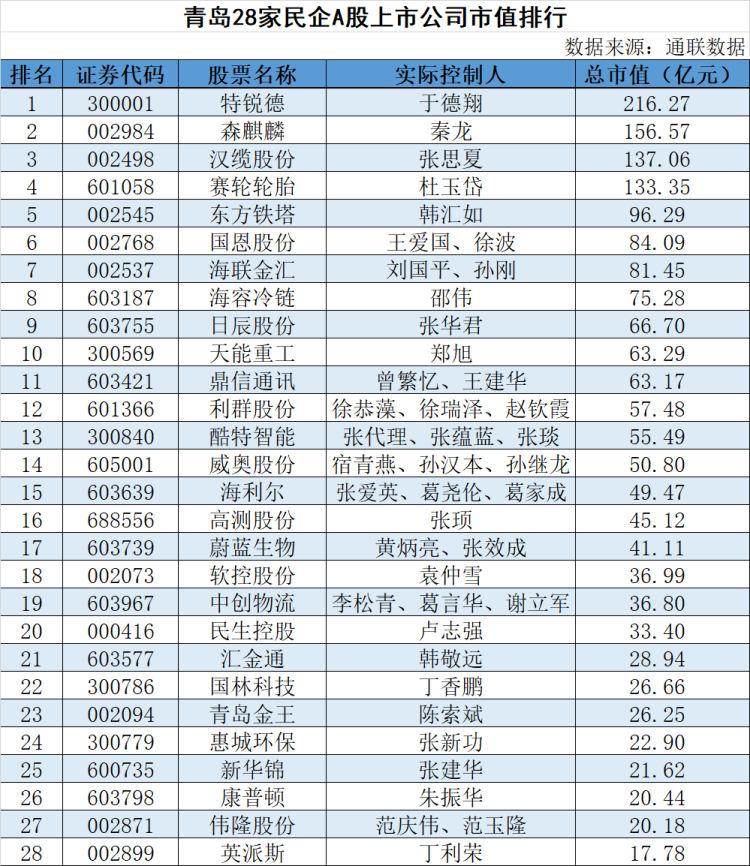 青岛|企业家·创业城｜巡礼青岛上市民企开创者：没有梦想，何必青岛！