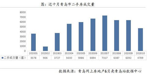 “银十”成色不足！青岛二手房成交量环比降26.33% 成交均价20059元/m²