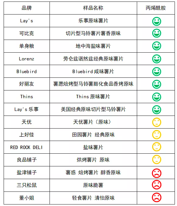 薯片|多个品牌薯片致癌物超标？官方紧急回应：说法有误，请理性对待