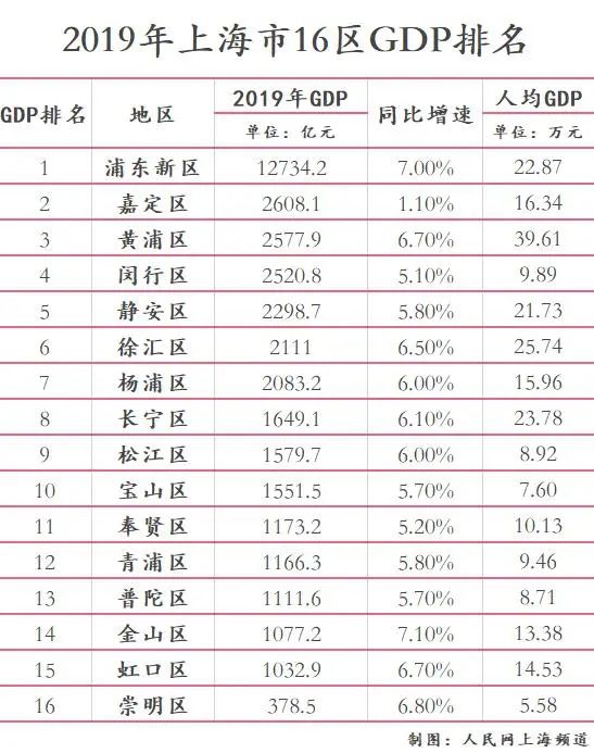 上海十三五经济浦东新区一枝独秀15区gdp超千亿