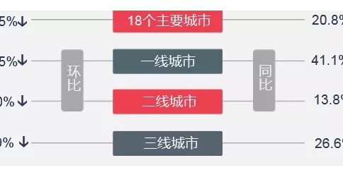 上月全国18城楼市成交整体稳中有降 各线城市环比均有所下降