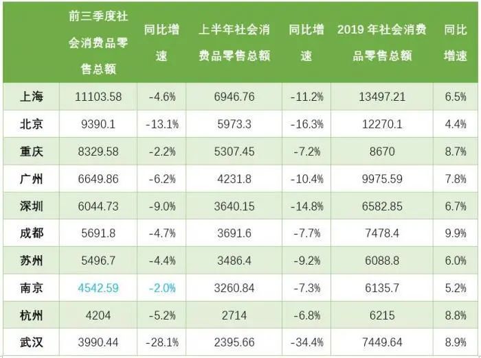 消费|十大消费城市大洗牌：上海消费超万亿重庆狂升至第三 深圳数据也亮了