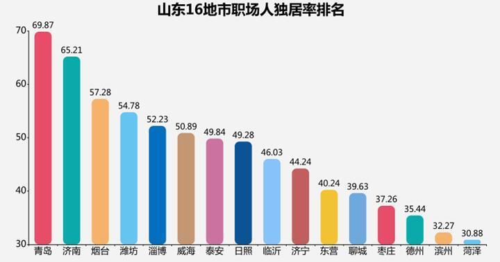 孤独|一个人的房子里 装的是自由or孤独？调查显示青岛30岁以下职场人独居率近7成
