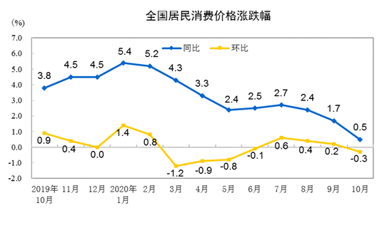 2020|国家统计局：2020年10月份居民消费价格同比上涨0.5%