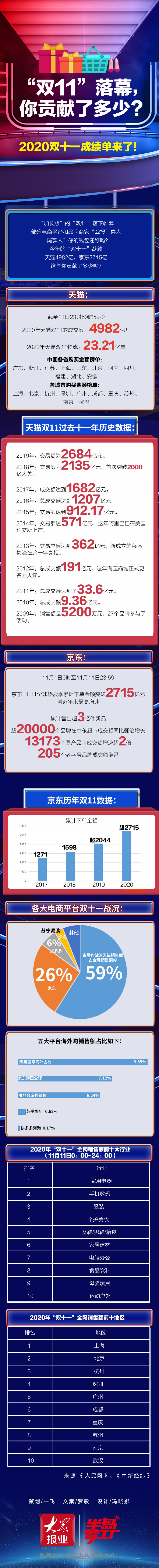 长图|长图站丨2020“双11”落幕 你贡献了多少？