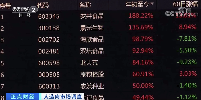 星巴克|226克近60元、比真肉还贵 星巴克等为何抢入人造肉市场