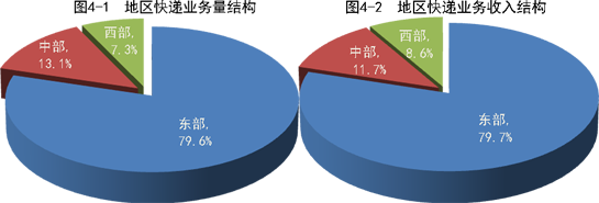 10|前10月全国快递业务量累计完成643.8亿件 同比增长29.6%
