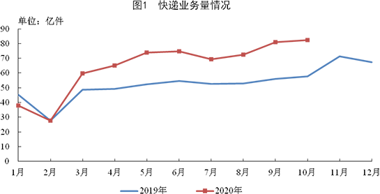 10|前10月全国快递业务量累计完成643.8亿件 同比增长29.6%