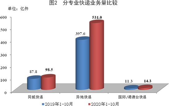 10|前10月全国快递业务量累计完成643.8亿件 同比增长29.6%