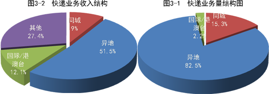 10|前10月全国快递业务量累计完成643.8亿件 同比增长29.6%