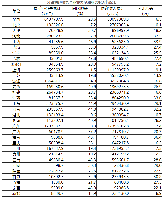 10|前10月全国快递业务量累计完成643.8亿件 同比增长29.6%