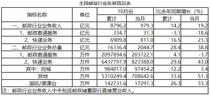 10|前10月全国快递业务量累计完成643.8亿件 同比增长29.6%