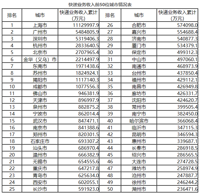 10|前10月全国快递业务量累计完成643.8亿件 同比增长29.6%
