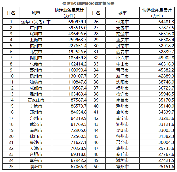 10|前10月全国快递业务量累计完成643.8亿件 同比增长29.6%