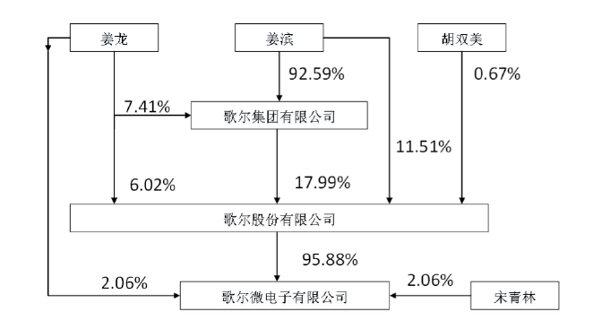 歌尔|歌尔股份拆分微电子公司谋求上市 青岛有望迎来半导体产业第一股