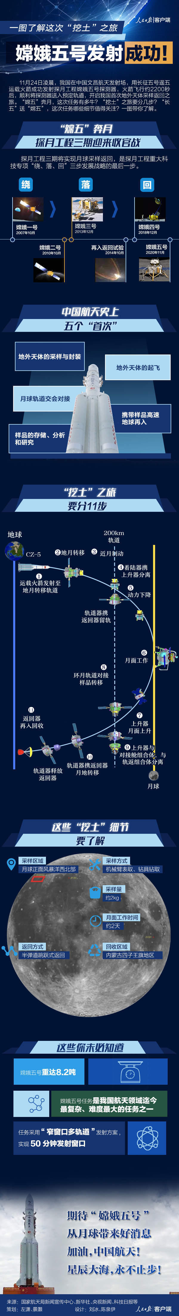 一图|嫦娥五号发射成功 一图了解这次“挖土”之旅