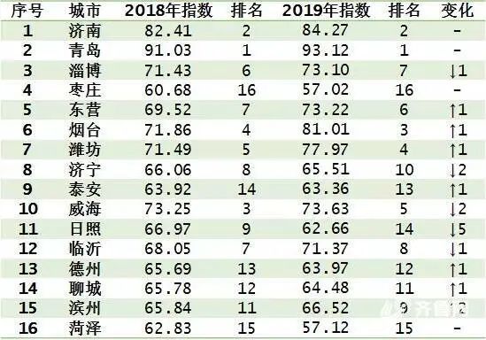 潍坊位列山东省区域品牌发展指数第四名