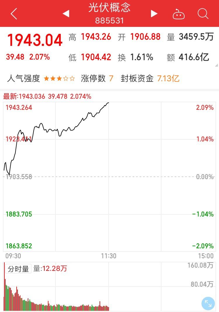 今日早盘风电板块迎来了爆发,在板块涨幅榜上涨幅居前.