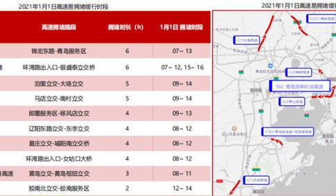 2021元旦出行預測報告發布 預計假期首日9至12時為擁堵高峰