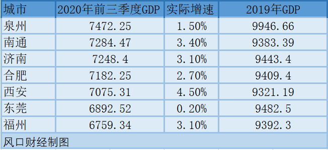 泉州2020gdp突破万亿_泉州gdp排名图片(3)