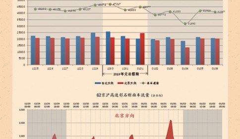 注意！元旦假期高速不免費，山東高速發布出行提示