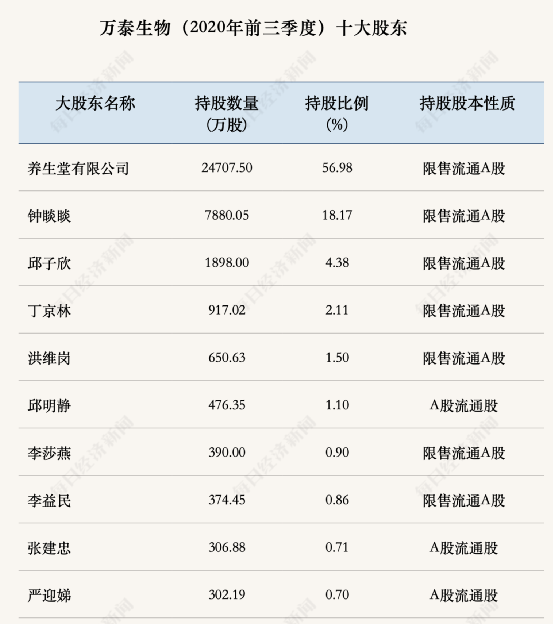 17%,并通过养生堂有限公司间接持有公司247075000股股票,占公司总股本