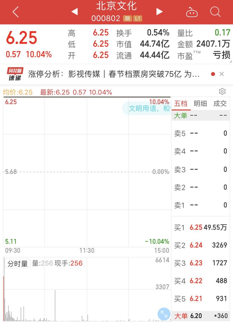 截至2月18日收盘,北京文化股票走势.来源:同花顺