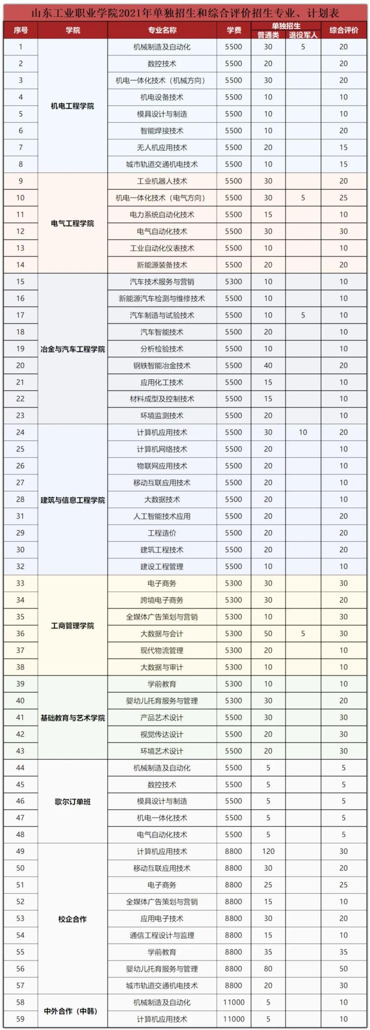 山东工业职业学院:高职单招1300人,综招1000人
