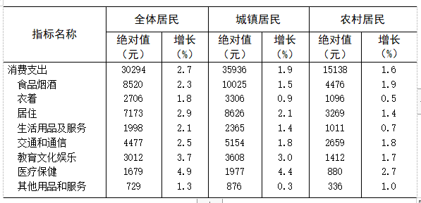 报表人均消费_财务报表图片(2)