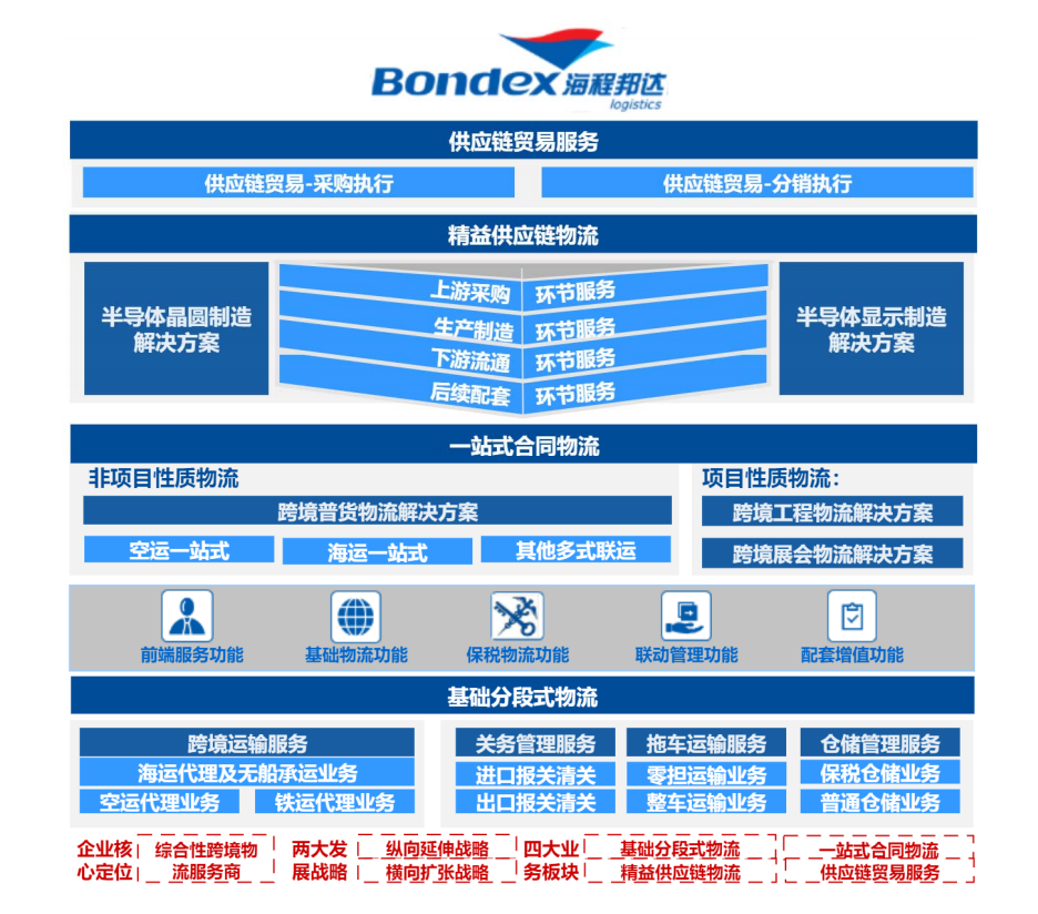 《青岛资本圈》了解到,自设立以来,海程邦达致力于为客户提供综合