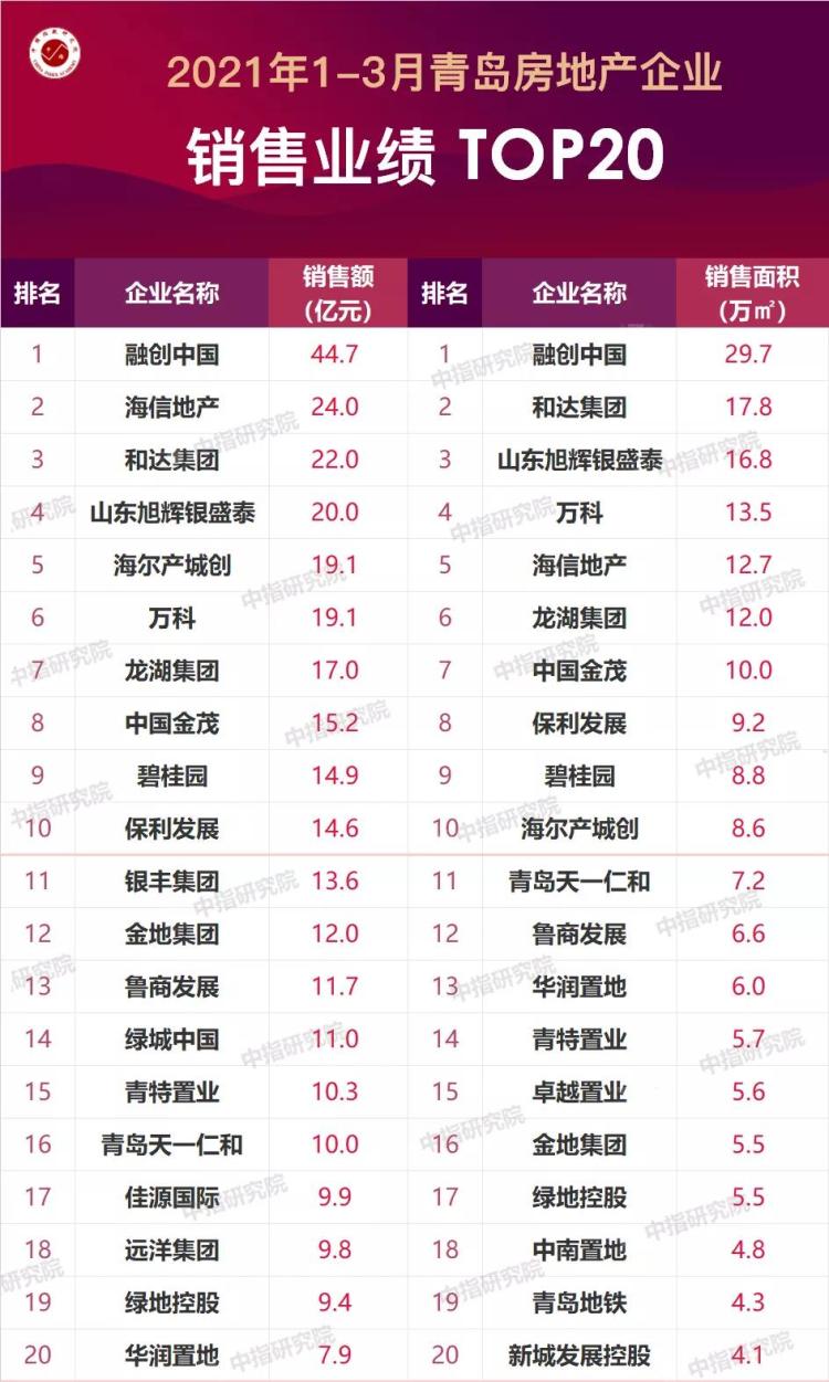 青岛企业排行_重磅!2021年7月青岛项目销售排行榜TOP10(2)
